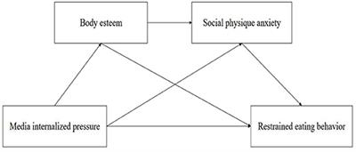 Media Internalized Pressure and Restrained Eating Behavior in College Students: The Multiple Mediating Effects of Body Esteem and Social Physique Anxiety